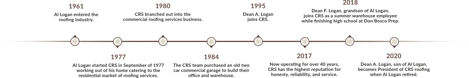 a timeline of CRS's history