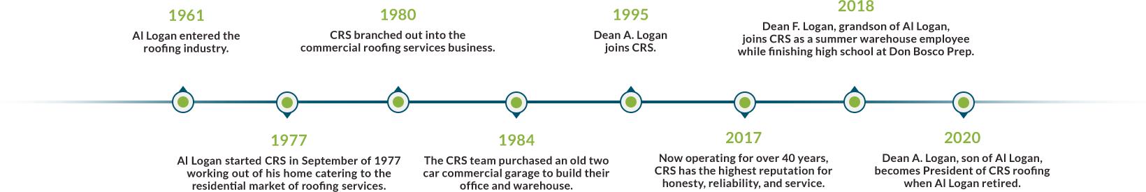 a timeline of CRS's history